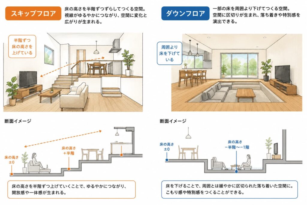スキップフロアとダウンフロア